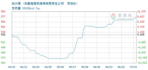 2020年07月02日動(dòng)力煤價(jià)格分析 京唐港煤炭港埠有限責(zé)任公司市場動(dòng)態(tài)